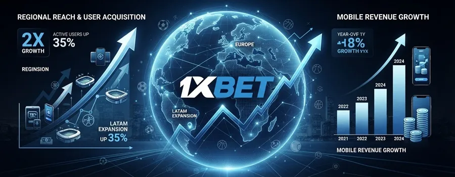 ตลาดโลก 1xBet 6 การเติบโตของตลาดระดับโลกของ 1xBet และแนวโน้มการเดิมพันระหว่างประเทศ