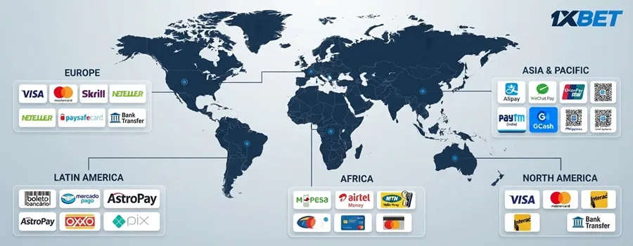 1xBet Payment Methods 7 1xBet Payment Methods by Region